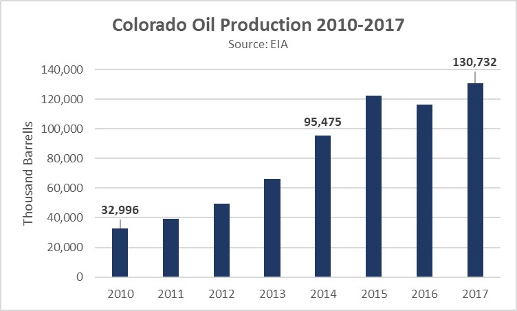 new_colorado_oil_production